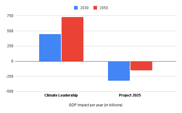 Climate Leadership x Project 2025